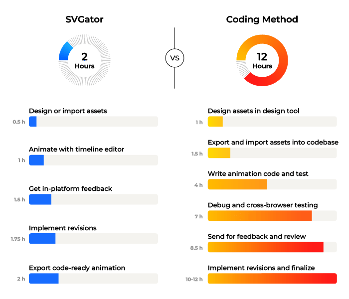 Traditional coding from scratch vs SVGator production timeline